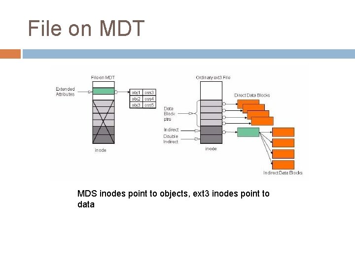 File on MDT MDS inodes point to objects, ext 3 inodes point to data