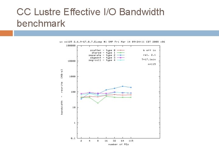 CC Lustre Effective I/O Bandwidth benchmark 
