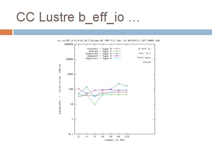 CC Lustre b_eff_io … 