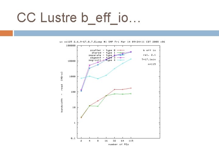 CC Lustre b_eff_io… 