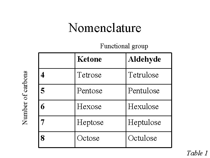 Nomenclature Number of carbons Functional group Ketone Aldehyde 4 Tetrose Tetrulose 5 Pentose Pentulose