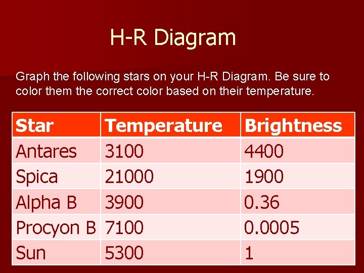 H-R Diagram Graph the following stars on your H-R Diagram. Be sure to color H-R Diagram Graph the following stars on your H-R Diagram. Be sure to color