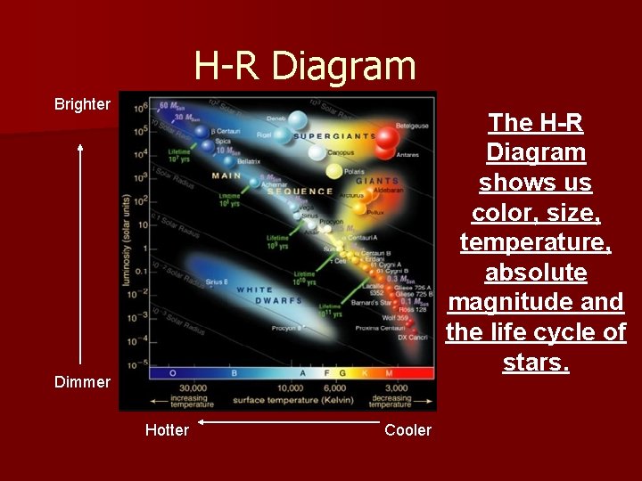 H-R Diagram Brighter The H-R Diagram shows us color, size, temperature, absolute magnitude and H-R Diagram Brighter The H-R Diagram shows us color, size, temperature, absolute magnitude and