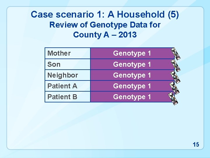 Case scenario 1: A Household (5) Review of Genotype Data for County A –