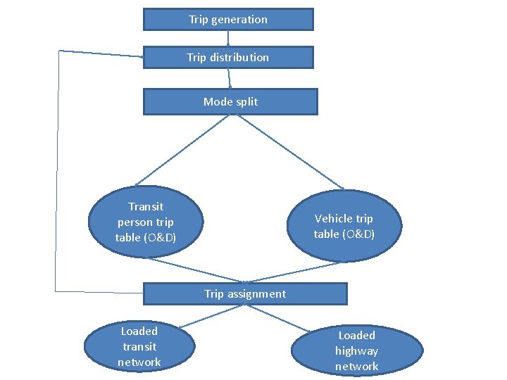 Trip generation Trip distribution Mode split Transit person trip table (O&D) Vehicle trip table Trip generation Trip distribution Mode split Transit person trip table (O&D) Vehicle trip table