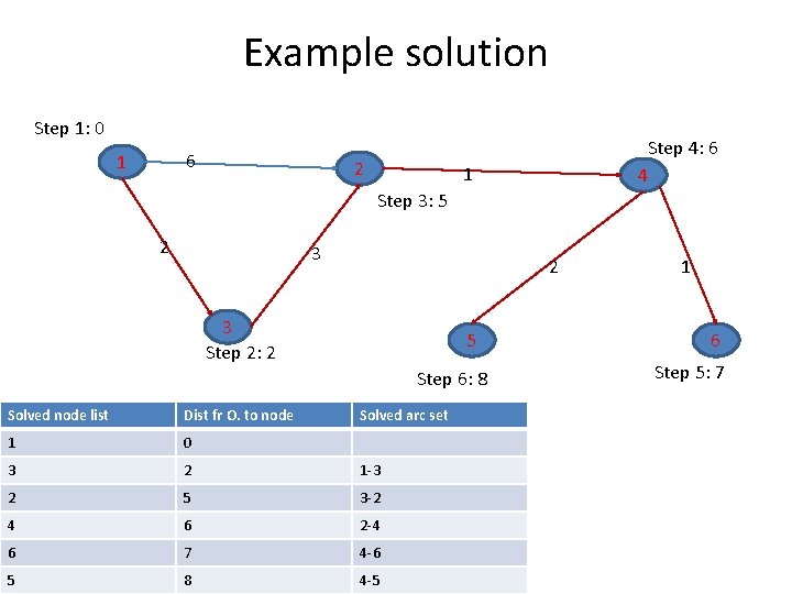 Example solution Step 1: 0 6 1 2 Step 4: 6 4 1 Step Example solution Step 1: 0 6 1 2 Step 4: 6 4 1 Step