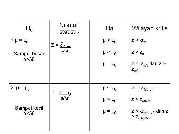 H 0 1. μ = μ 0 Sampel besar n>30 2. μ = μ