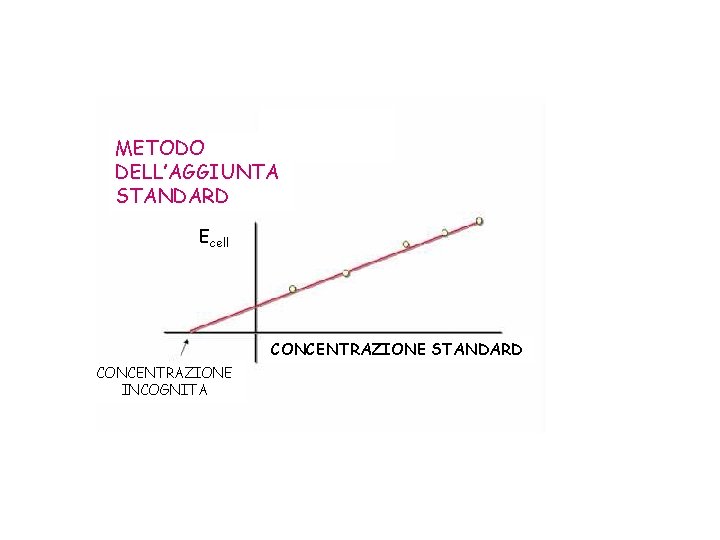 METODO DELL’AGGIUNTA STANDARD Ecell CONCENTRAZIONE STANDARD CONCENTRAZIONE INCOGNITA 