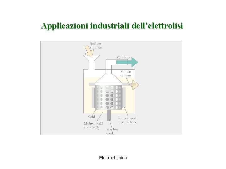 Applicazioni industriali dell’elettrolisi Elettrochimica 