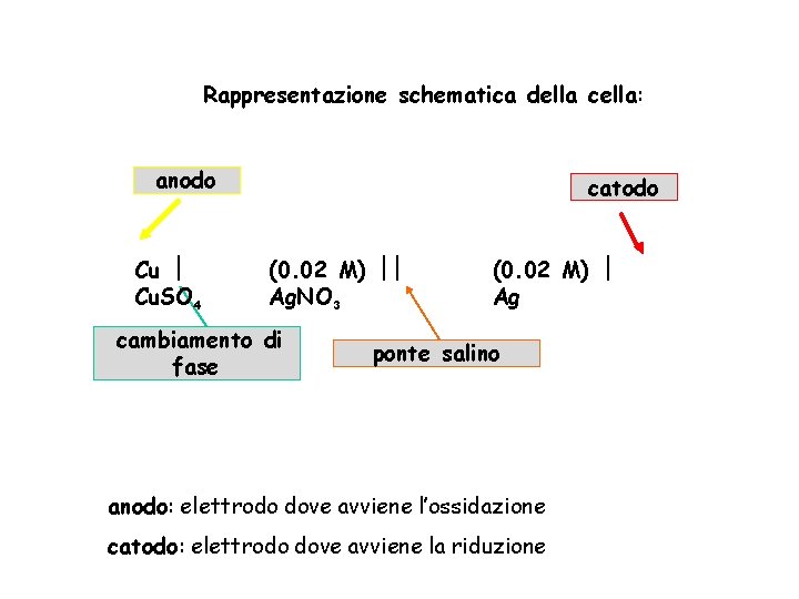 Rappresentazione schematica della cella: anodo Cu Cu. SO 4 catodo (0. 02 M) Ag.