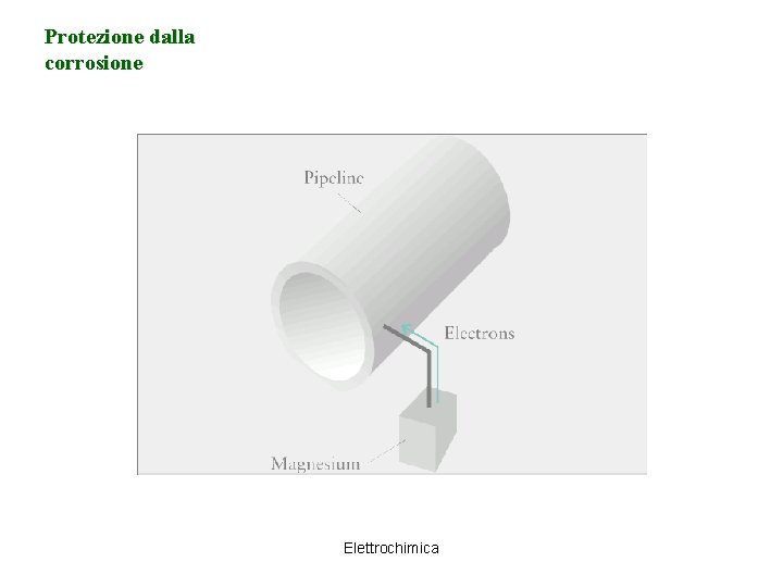 Protezione dalla corrosione Elettrochimica 