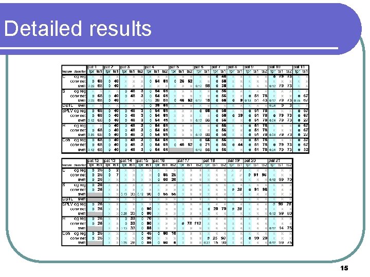 Detailed results 15 Detailed results 15