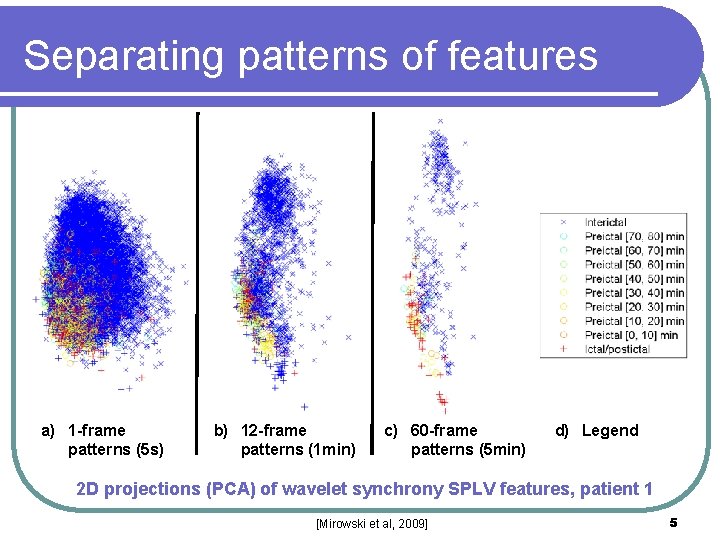 Separating patterns of features a) 1 -frame patterns (5 s) b) 12 -frame patterns Separating patterns of features a) 1 -frame patterns (5 s) b) 12 -frame patterns