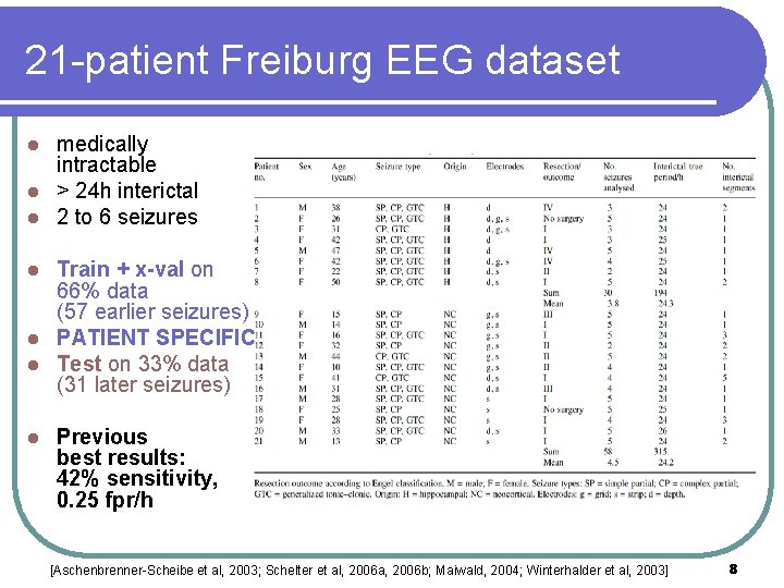 21 -patient Freiburg EEG dataset medically intractable l > 24 h interictal l 2 21 -patient Freiburg EEG dataset medically intractable l > 24 h interictal l 2