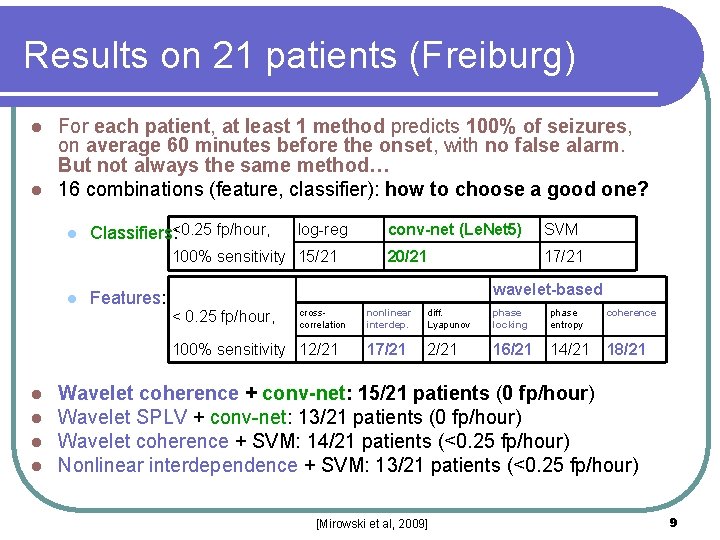 Results on 21 patients (Freiburg) For each patient, at least 1 method predicts 100% Results on 21 patients (Freiburg) For each patient, at least 1 method predicts 100%