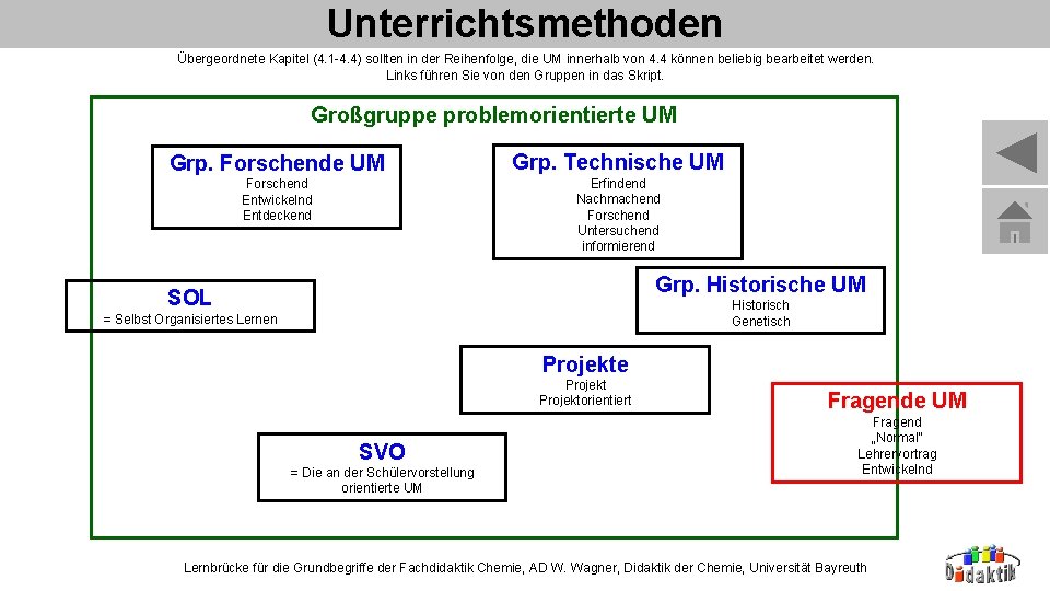 Unterrichtsmethoden Übergeordnete Kapitel (4. 1 -4. 4) sollten in der Reihenfolge, die UM innerhalb