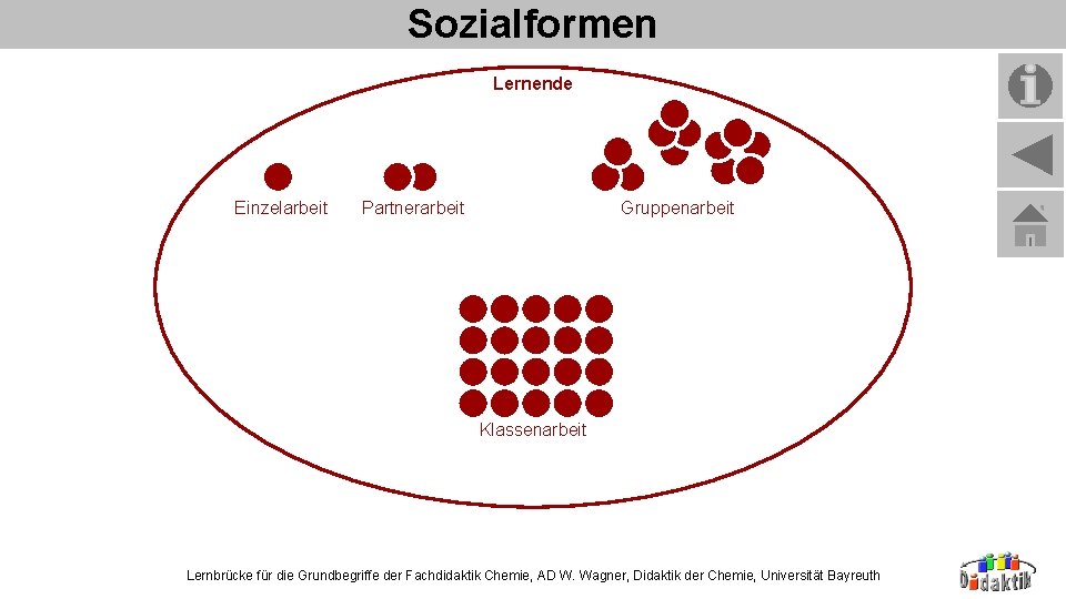 Sozialformen Lernende Einzelarbeit Partnerarbeit Gruppenarbeit Klassenarbeit Lernbrücke für die Grundbegriffe der Fachdidaktik Chemie, AD