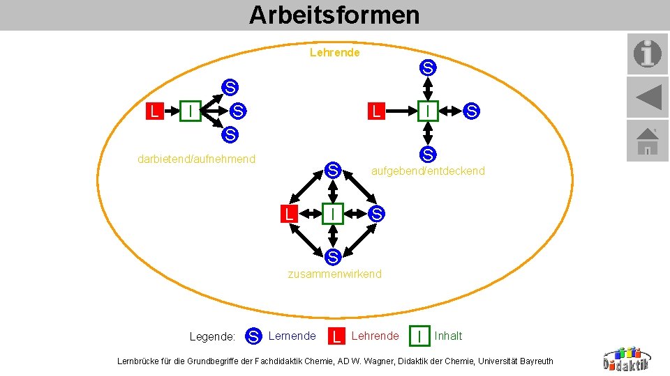 Arbeitsformen Lehrende L I S S I L darbietend/aufnehmend L S S S aufgebend/entdeckend