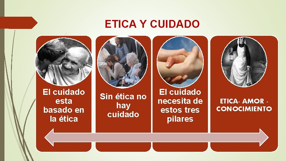 ETICA Y CUIDADO El cuidado esta basado en la ética Sin ética no hay ETICA Y CUIDADO El cuidado esta basado en la ética Sin ética no hay