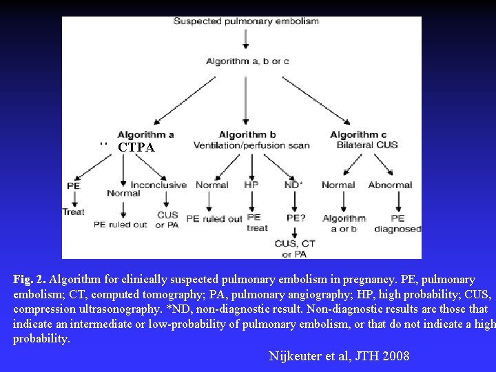 CTPA Fig. 2. Algorithm for clinically suspected pulmonary embolism in pregnancy. PE, pulmonary embolism;