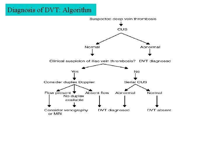 Diagnosis of DVT: Algorithm 