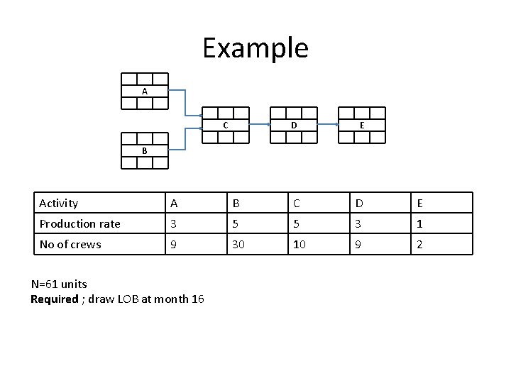 Example A C D E B Activity A B C D E Production rate