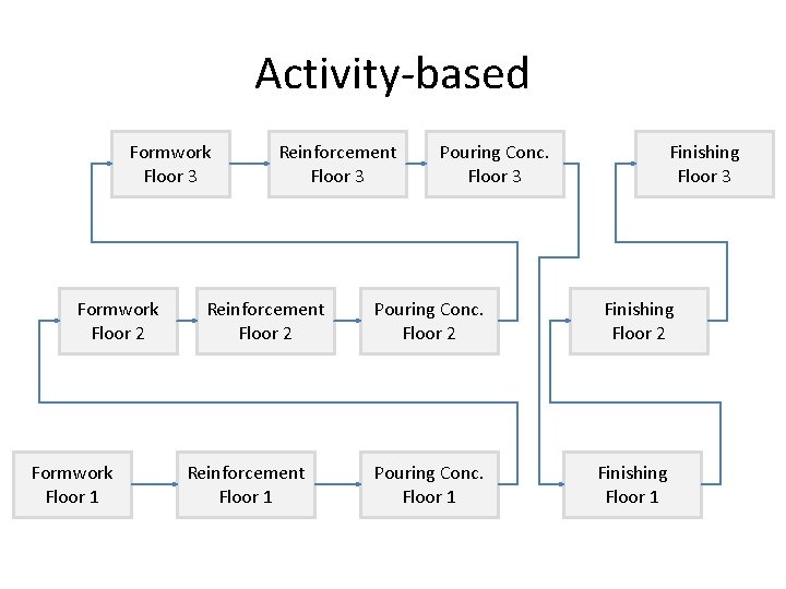 Activity-based Formwork Floor 3 Formwork Floor 2 Formwork Floor 1 Reinforcement Floor 3 Reinforcement