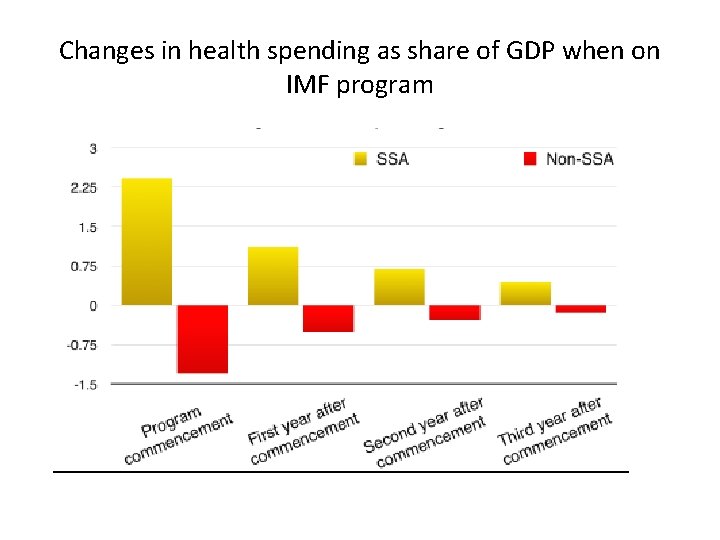 Changes in health spending as share of GDP when on IMF program 