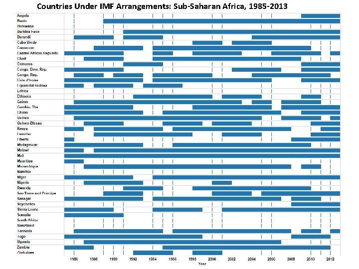 Countries Under IMF Arrangements: Sub-Saharan Africa, 1985 -2013 