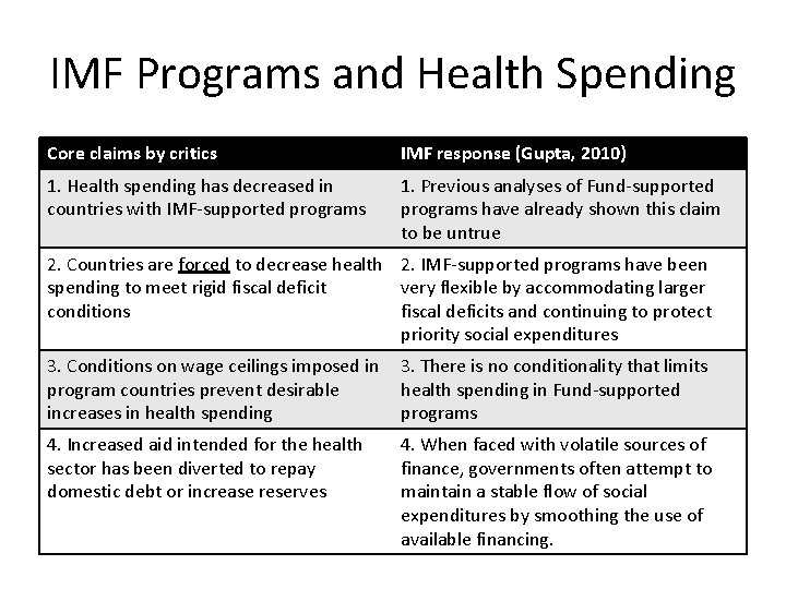 IMF Programs and Health Spending Core claims by critics IMF response (Gupta, 2010) 1.