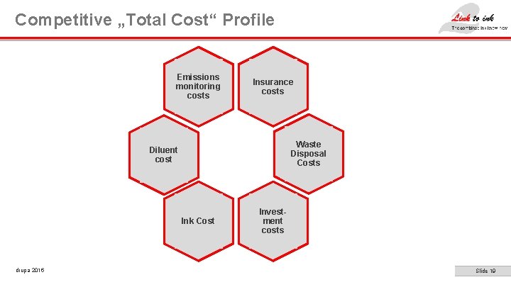 Competitive „Total Cost“ Profile Emissions monitoring costs Insurance costs Waste Disposal Costs Diluent cost