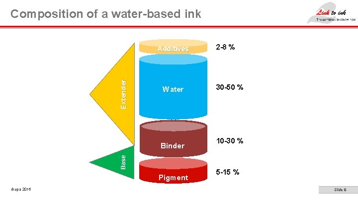Composition of a water-based ink Extender Additives Water Base Binder Pigment drupa 2016 2