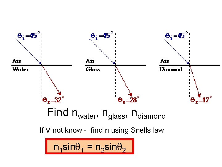 Find nwater, nglass, ndiamond If V not know - find n using Snells law