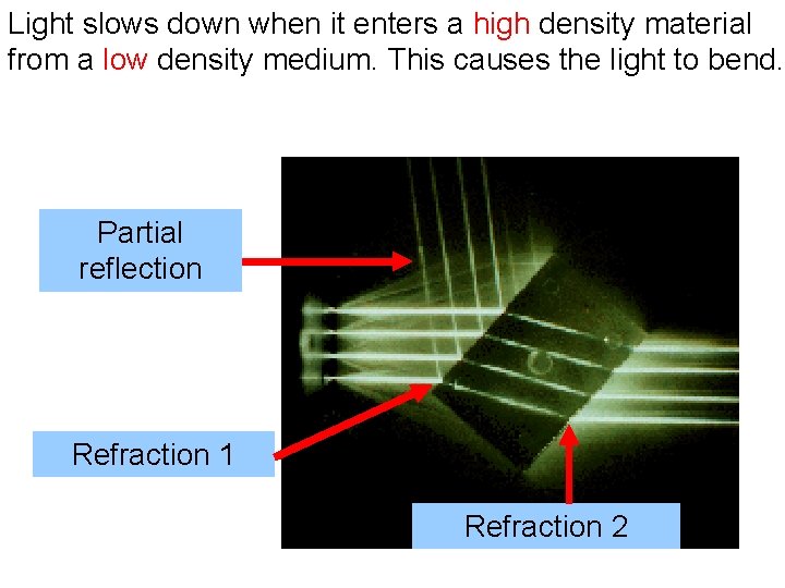 Light slows down when it enters a high density material from a low density