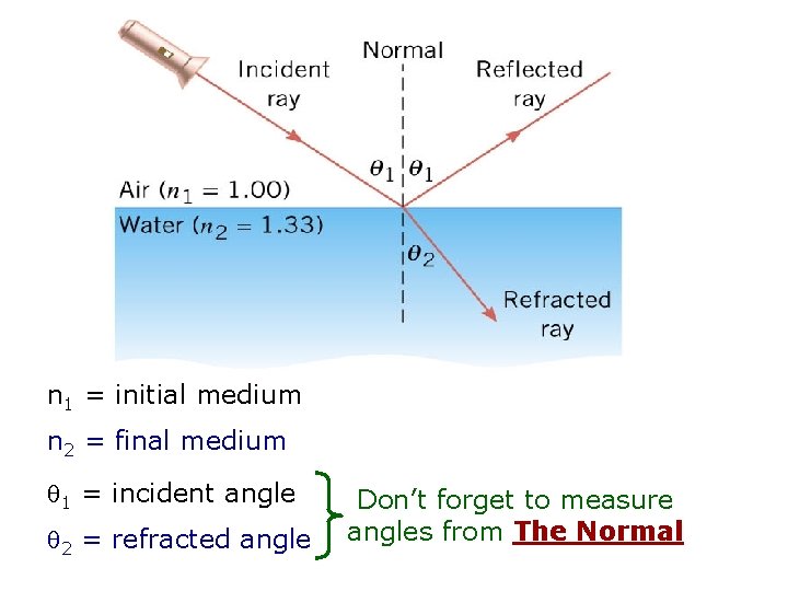 n 1 = initial medium n 2 = final medium 1 = incident angle