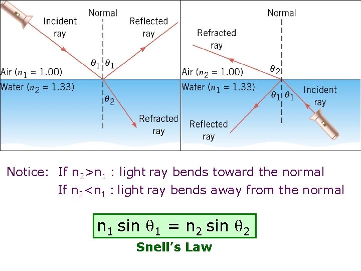 Notice: If n 2>n 1 : light ray bends toward the normal If n