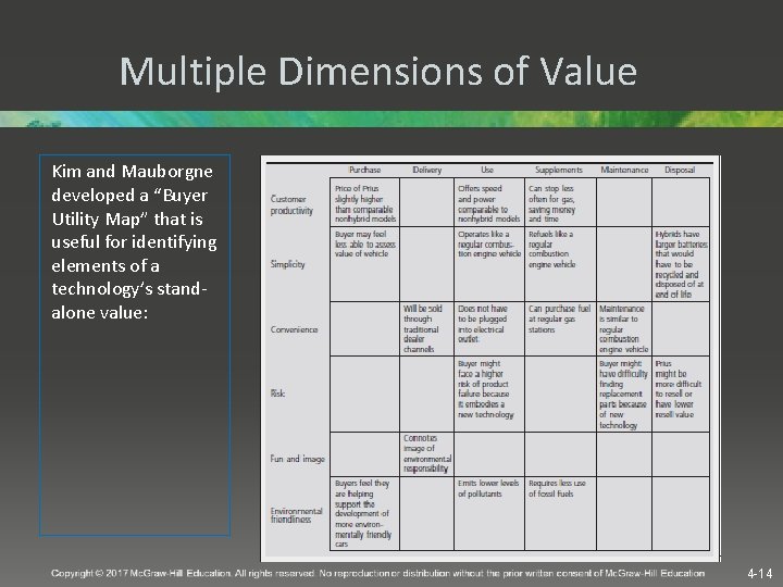 Multiple Dimensions of Value Kim and Mauborgne developed a “Buyer Utility Map” that is