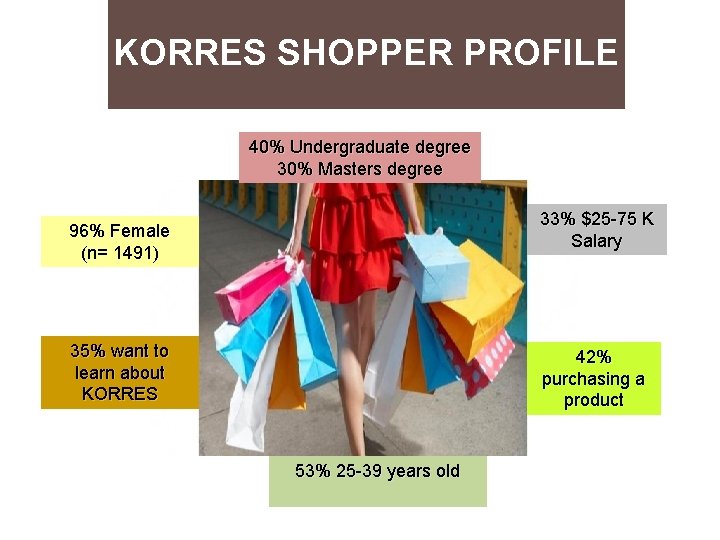 KORRES SHOPPER PROFILE 40% Undergraduate degree 30% Masters degree 33% $25 -75 K Salary