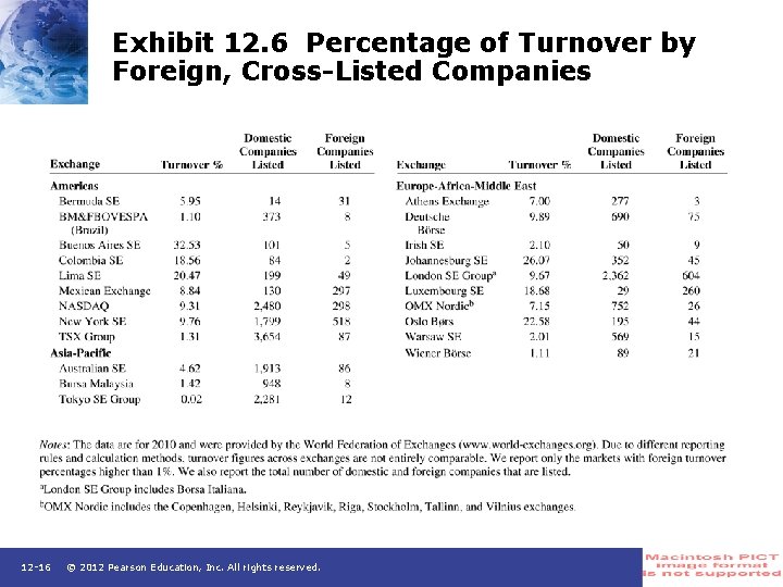 Exhibit 12. 6 Percentage of Turnover by Foreign, Cross-Listed Companies 12 -16 © 2012