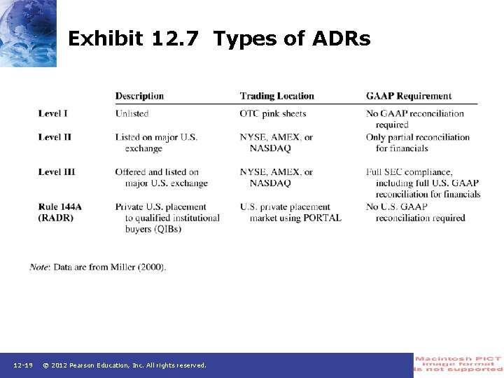 Exhibit 12. 7 Types of ADRs 12 -19 © 2012 Pearson Education, Inc. All