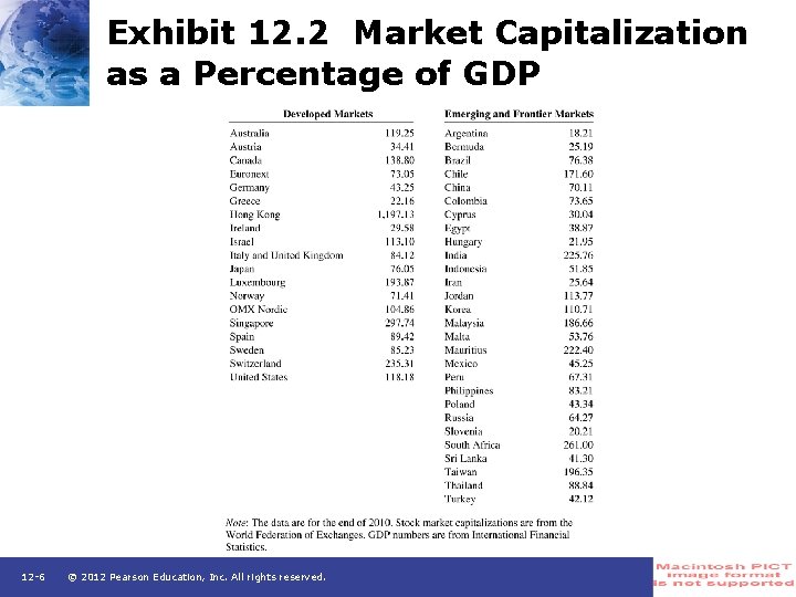 Exhibit 12. 2 Market Capitalization as a Percentage of GDP 12 -6 © 2012