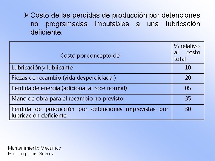 Ø Costo de las perdidas de producción por detenciones no programadas imputables a una