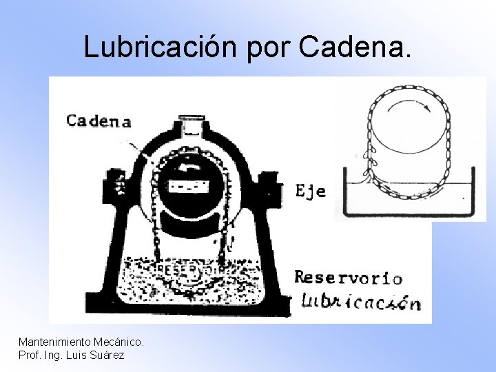 Lubricación por Cadena. Mantenimiento Mecánico. Prof. Ing. Luis Suárez 