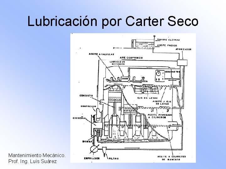 Lubricación por Carter Seco Mantenimiento Mecánico. Prof. Ing. Luis Suárez 