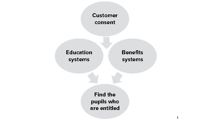 Customer consent Education systems Benefits systems Find the pupils who are entitled 5 