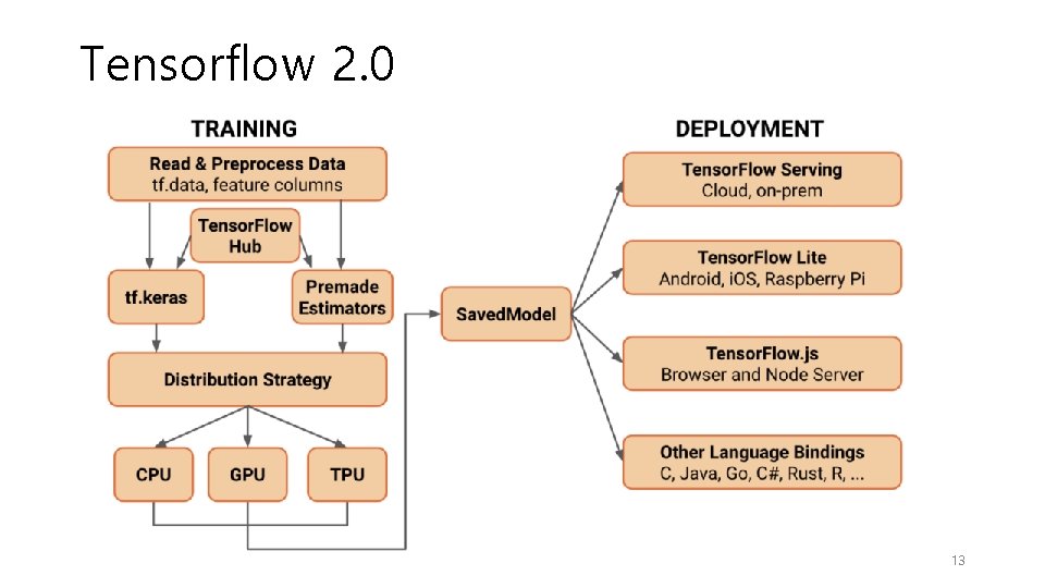 Tensorflow 2. 0 13 Tensorflow 2. 0 13