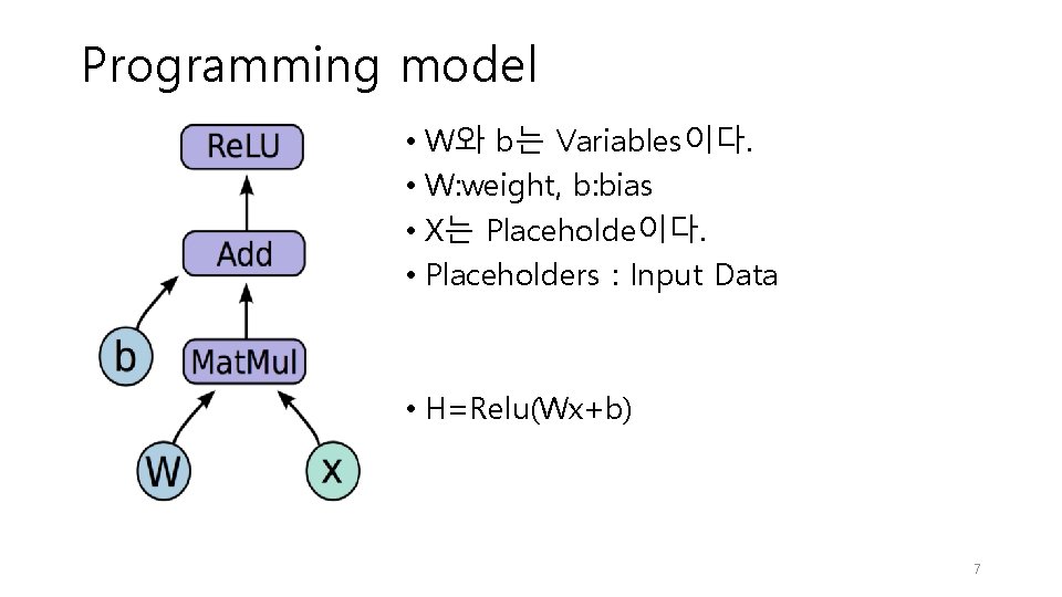 Programming model • W와 b는 Variables이다. • W: weight, b: bias • X는 Placeholde이다. Programming model • W와 b는 Variables이다. • W: weight, b: bias • X는 Placeholde이다.