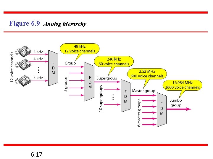 Figure 6. 9 Analog hierarchy 6. 17 