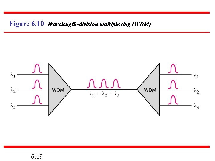 Figure 6. 10 Wavelength-division multiplexing (WDM) 6. 19 