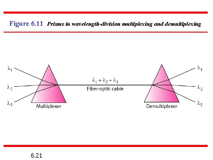 Figure 6. 11 Prisms in wavelength-division multiplexing and demultiplexing 6. 21 